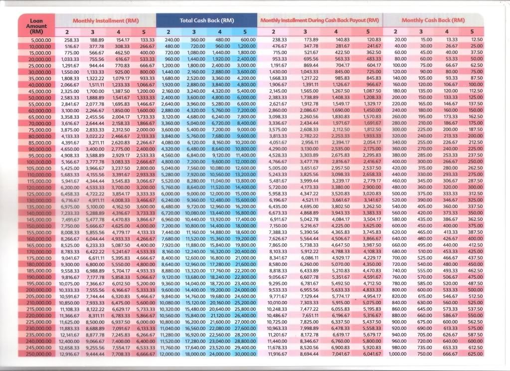 Cimb Bank Personal Loan Monthly Repayment Table