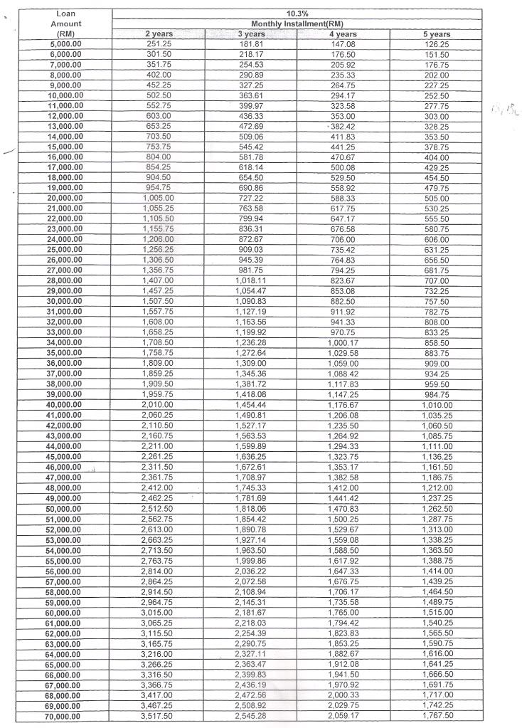 Cimb Bank Personal Loan Monthly Repayment Table