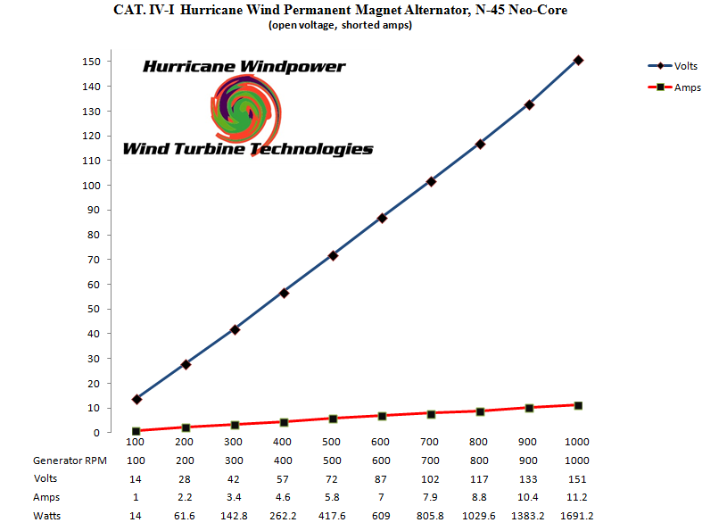 Cat 4 Neo Core 48 Volt wind generator permanent magnet alternator PMA