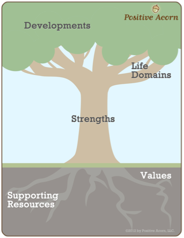 tree of life exercise